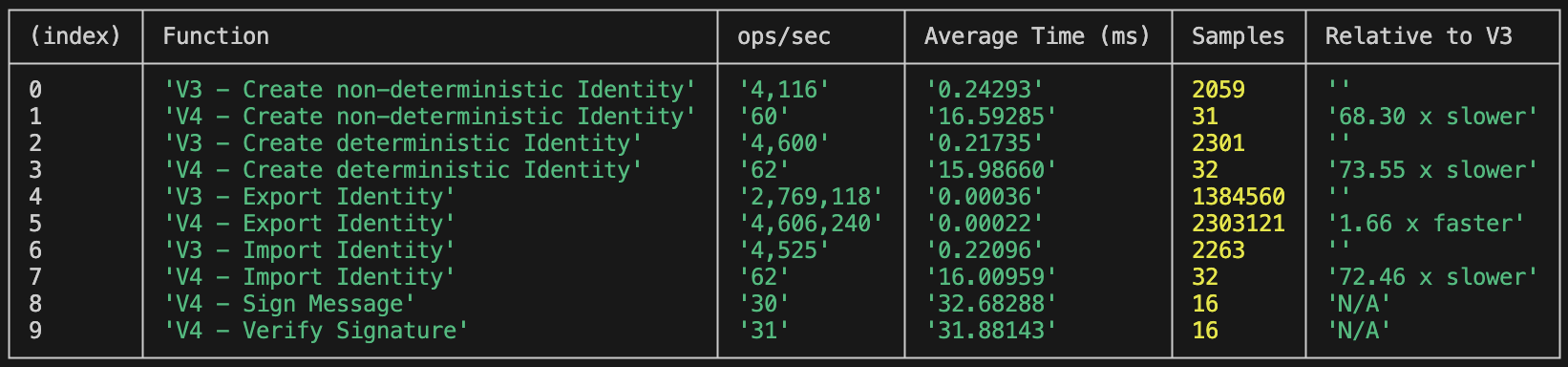 Identities