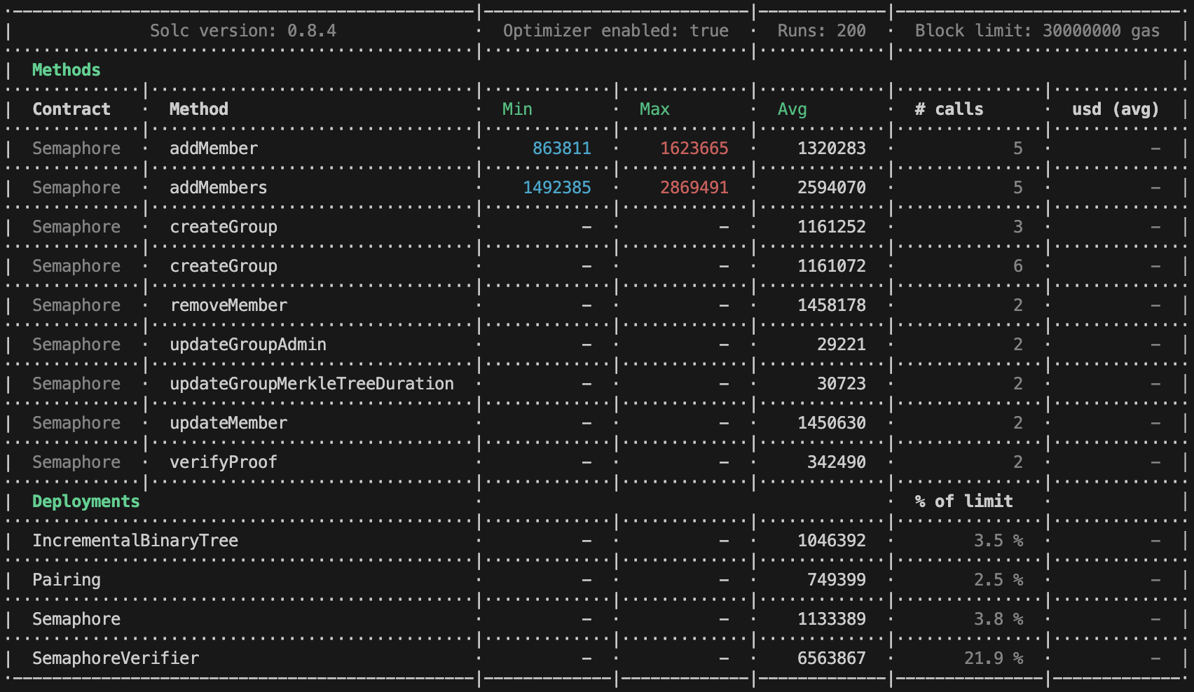 Contracts benchmarks Semaphore v3