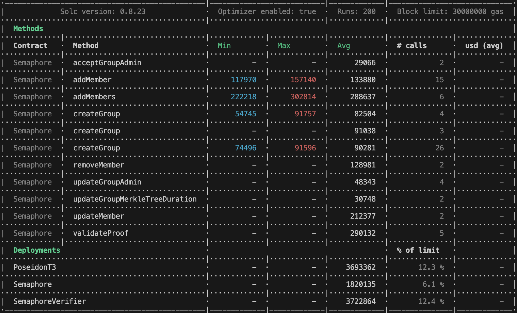 Contracts benchmarks Semaphore v4