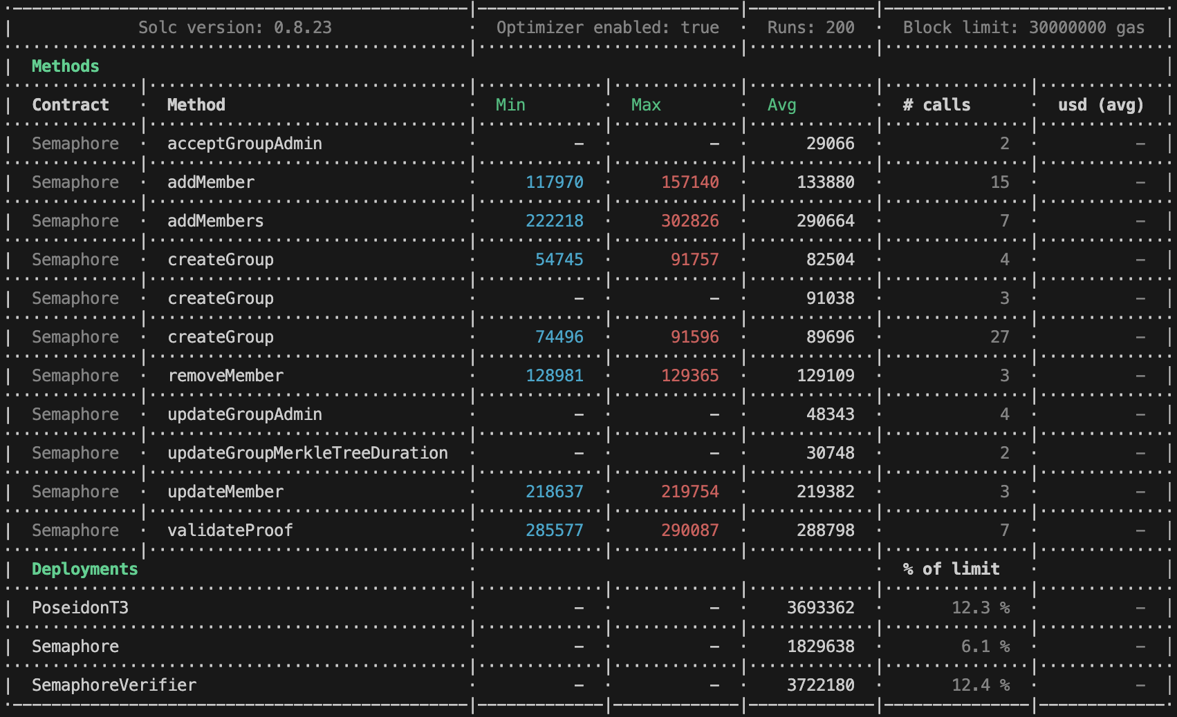 Contracts benchmarks Semaphore v4